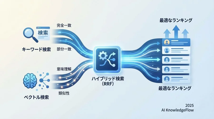3. 性能比較で見落としがちな「ハイブリッド検索」の実力 - Section Image
