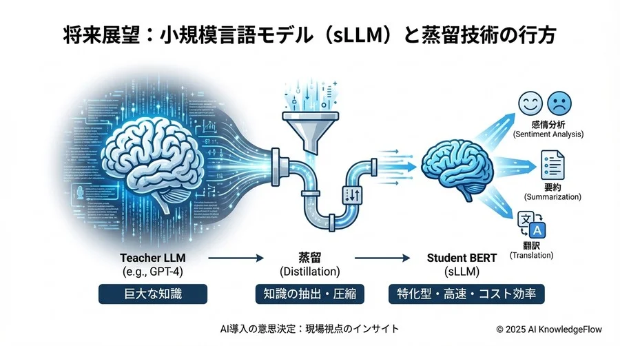 競争環境とROI分析：LLM vs BERT - Section Image 3