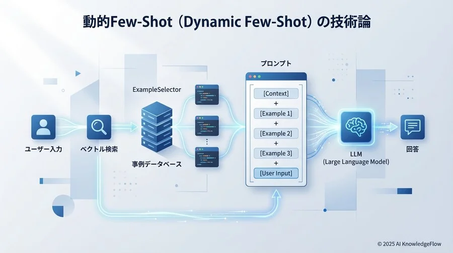 精度を支配する「動的Few-Shot」の技術論 - Section Image