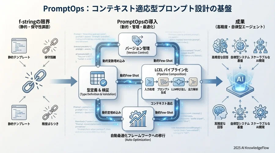 展望：プロンプトエンジニアリングの終焉と自動化 - Section Image 3