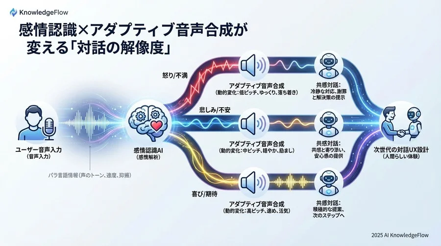 感情認識×アダプティブ音声合成が変える「対話の解像度」 - Section Image