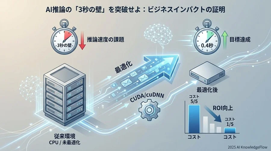 ビジネスインパクトの証明：速度向上だけではないROI - Section Image