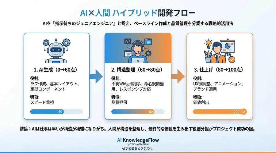 FlutterFlow AIの実務適用性検証：生成UIの「修正コスト」と「コード品質」から見る導入の損益分岐点 - Conclusion Image