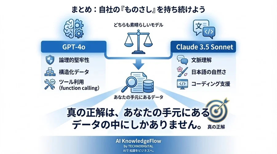 ChatGPTとClaudeの最新モデルを自社データで評価する：日本語LLMベンチマーク構築の実践手法 - Conclusion Image