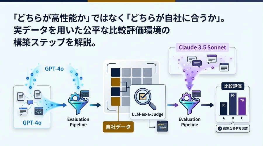 ChatGPTとClaudeの最新モデルを自社データで評価する：日本語LLMベンチマーク構築の実践手法