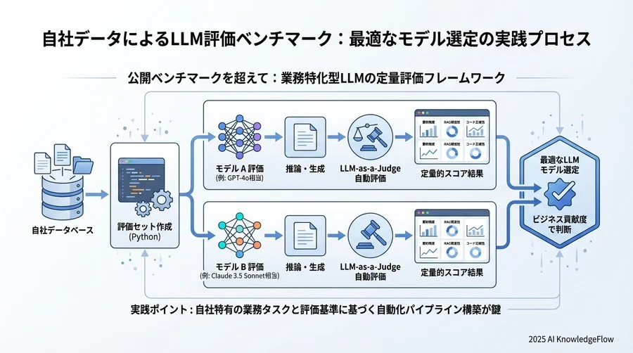 3. 自動評価パイプラインの設計（LLM-as-a-Judge） - Section Image 3