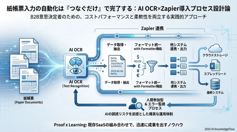 ベストプラクティス②：Zapierによるデータ加工と連携の鉄則 - Section Image
