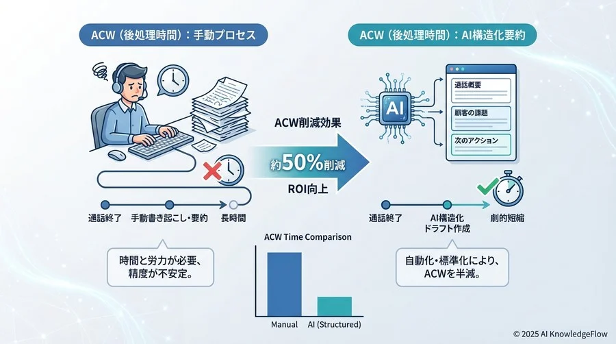 ティップス②：ACW（後処理時間）を半減させる「定型フォーマット」の威力 - Section Image