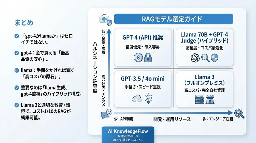 RAG構築のハルシネーション対策：LlamaとChatGPTの「嘘」を比較検証しコスト1/10を実現する - Conclusion Image