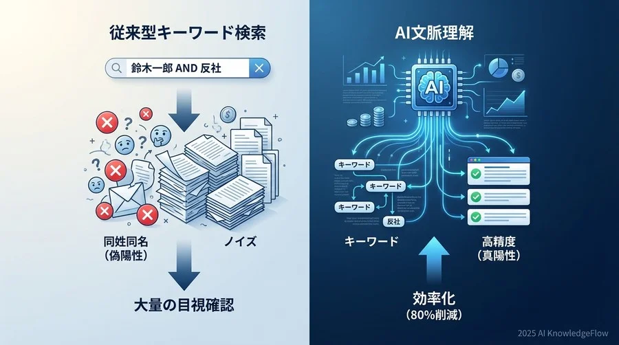 ベンチマークの背景：なぜ今、反社チェックに「AIの文脈理解」が必要なのか - Section Image