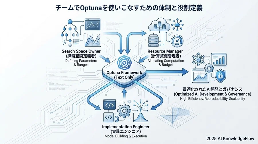 チームでOptunaを使いこなすための体制と役割定義 - Section Image