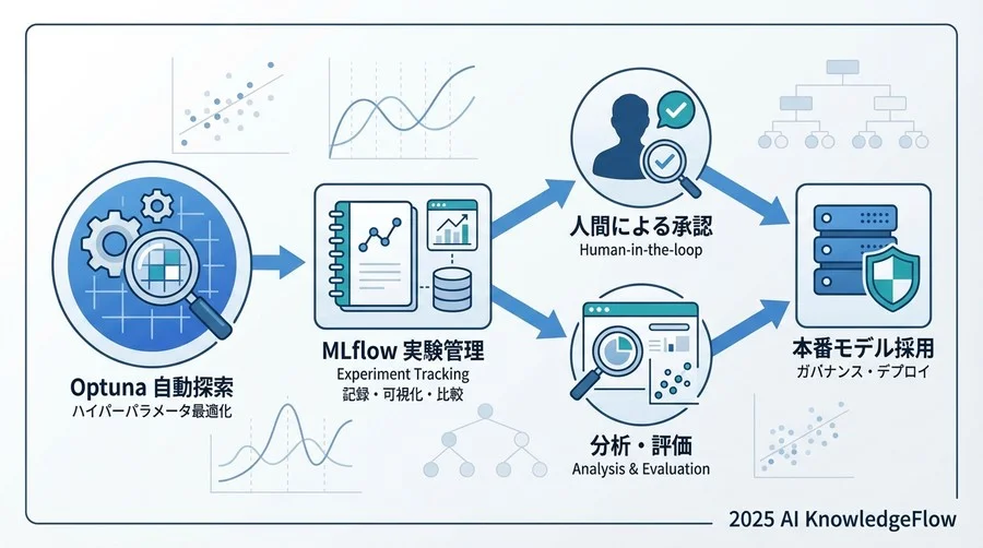 MLflow等と連携した実験管理と承認ワークフロー - Section Image