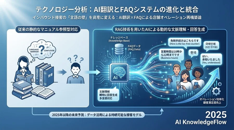 テクノロジー分析：AI翻訳とFAQシステムの進化と統合 - Section Image