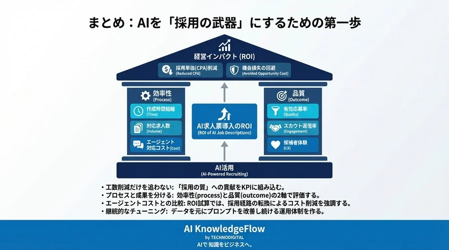経営層を説得する「AI求人票」導入のROI証明書：工数削減を超えた採用の質を測るKPI設計 - Conclusion Image