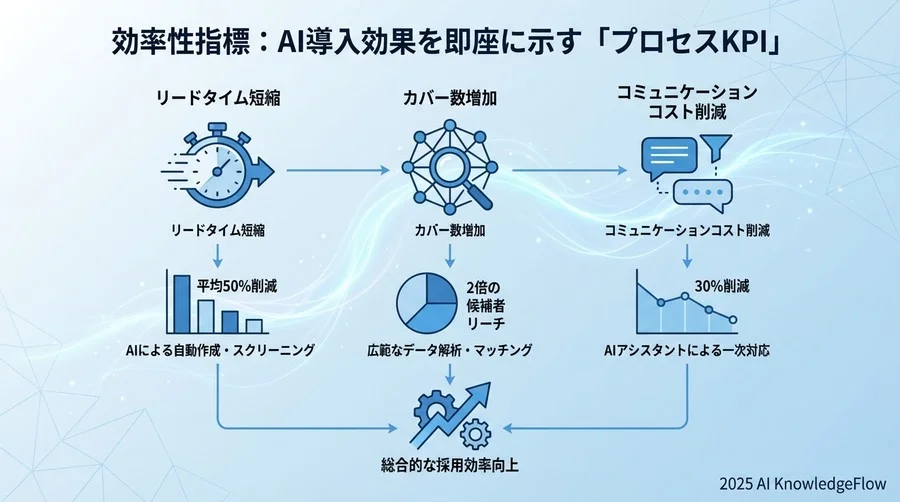 【効率性指標】AI導入効果を即座に示す「プロセスKPI」 - Section Image