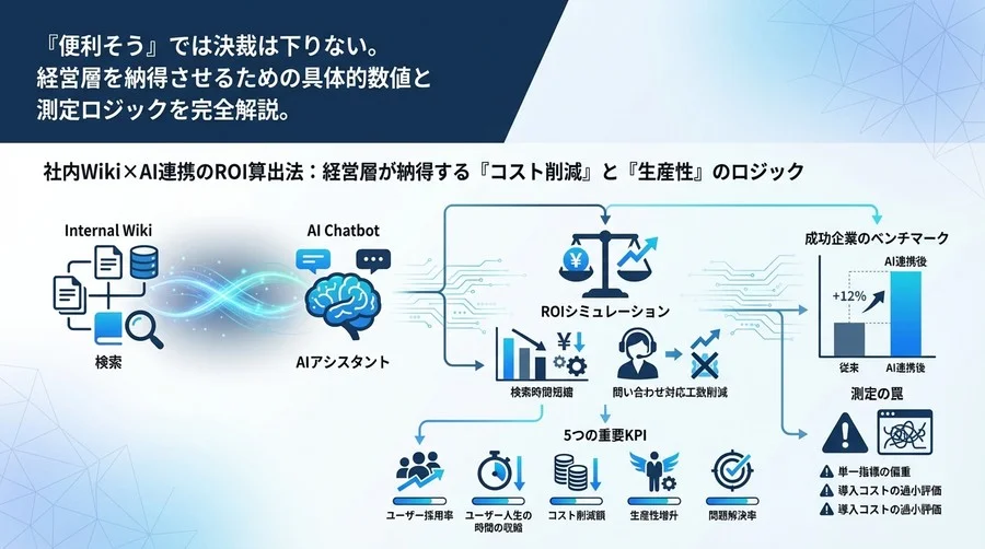 社内Wiki×AI連携のROI算出法：経営層が納得する「コスト削減」と「生産性」のロジック