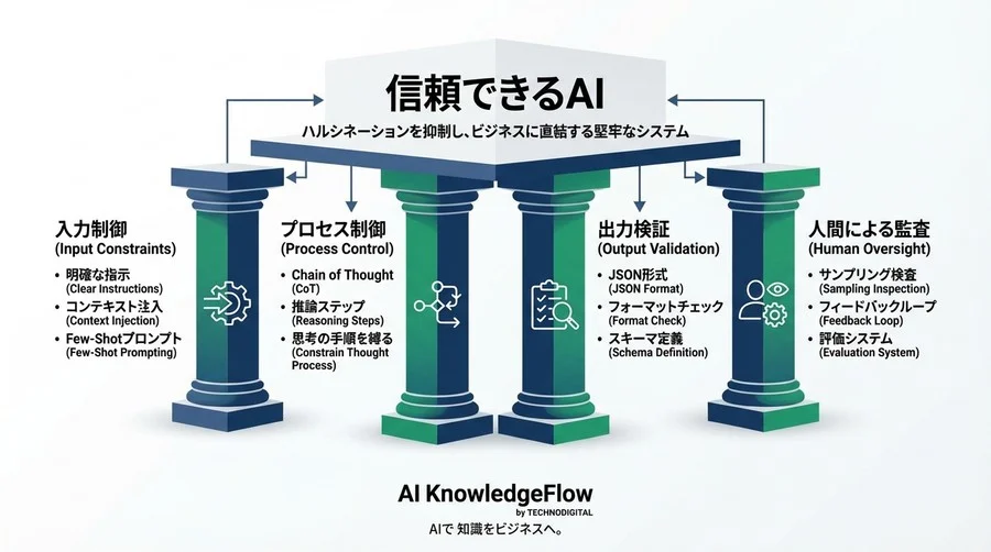 「AIは嘘をつく」を終わらせる。ハルシネーションを抑制し信頼できる業務AIを作る「論理的制約」3ヶ月ロードマップ - Conclusion Image