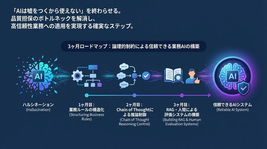 「AIは嘘をつく」を終わらせる。ハルシネーションを抑制し信頼できる業務AIを作る「論理的制約」3ヶ月ロードマップ