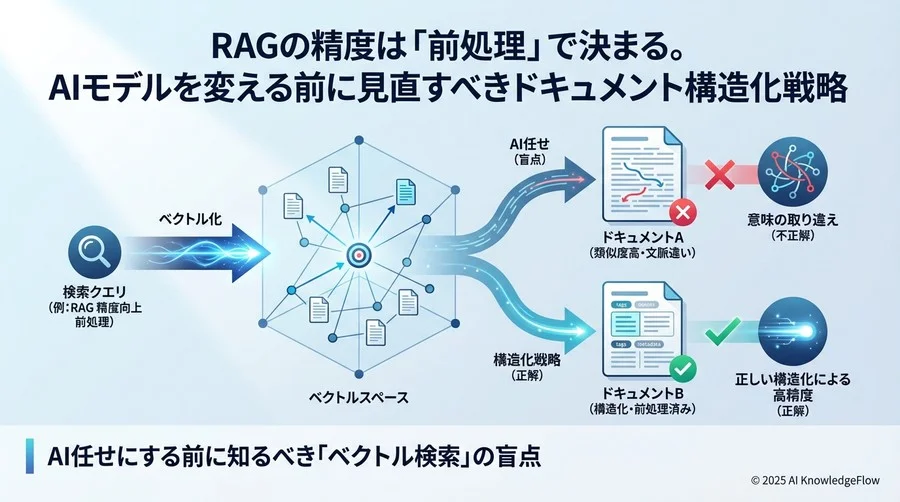 AI任せにする前に知るべき「ベクトル検索」の盲点 - Section Image