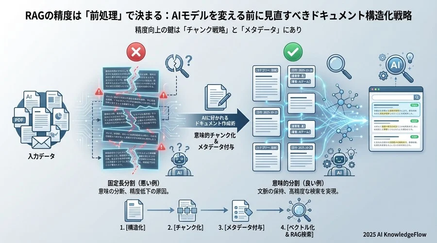 精度向上の鍵は「チャンク戦略」と「メタデータ」にあり - Section Image