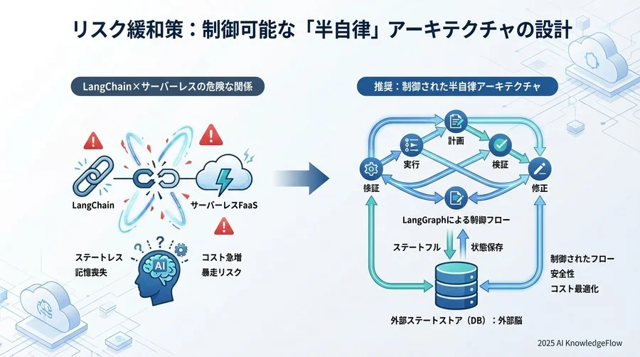 リスク緩和策：制御可能な「半自律」アーキテクチャの設計 - Section Image