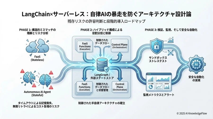 リスク緩和策：制御可能な「半自律」アーキテクチャの設計 - Section Image 3