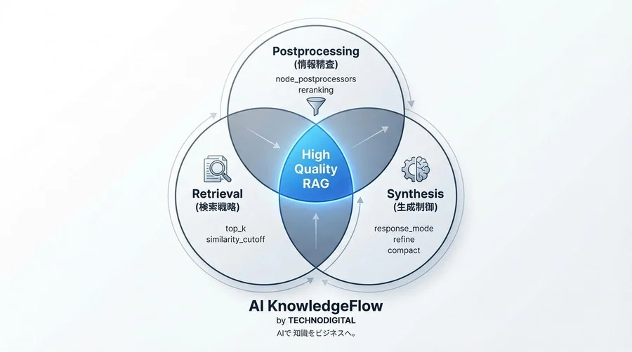 LlamaIndex Query Engine API詳解：RAG精度を支配する制御変数の全貌 - Conclusion Image