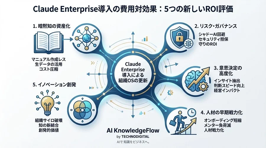 Claude Enterprise導入の費用対効果：5つの新しいROI評価 - Conclusion Image