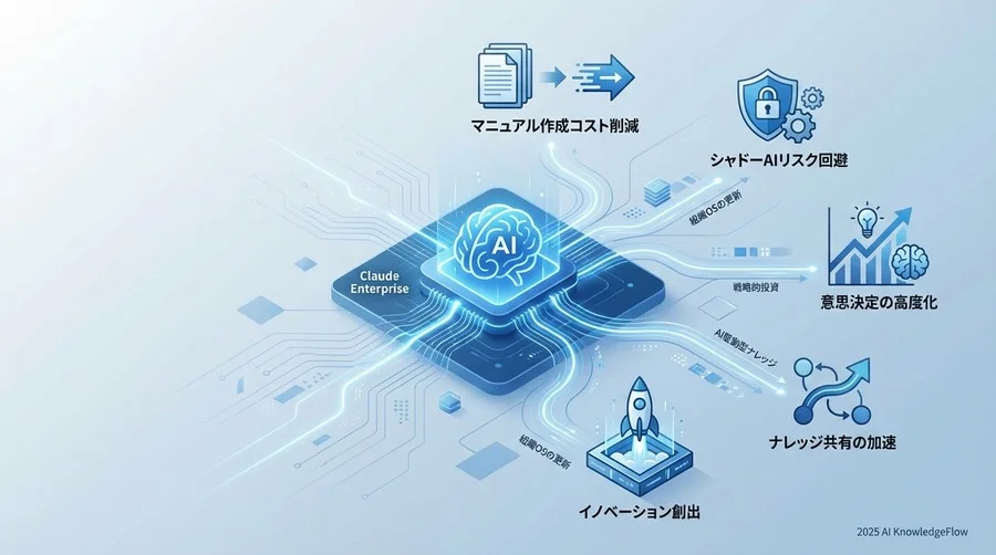 1. 「暗黙知の形式知化」にかかるコストの劇的な圧縮 - Section Image