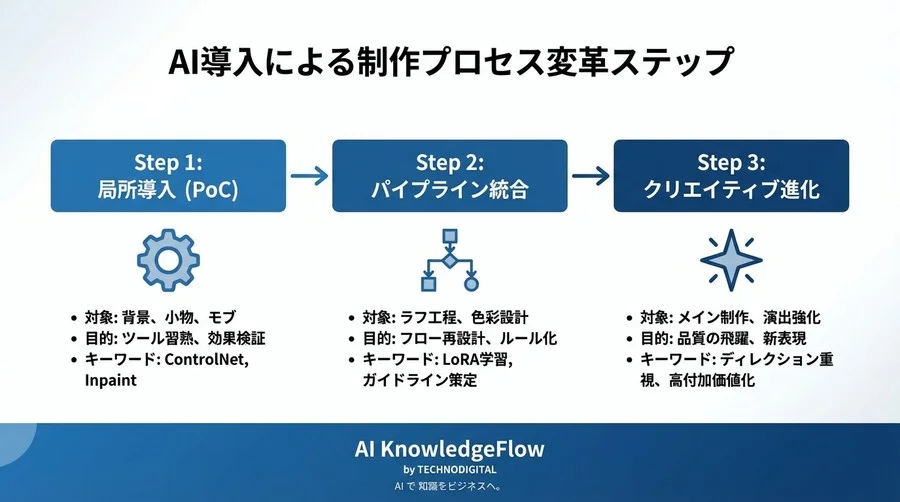 アニメ制作の「ラフ」が変わる：AI線画抽出・自動着色による工程再設計と品質向上への道筋 - Conclusion Image