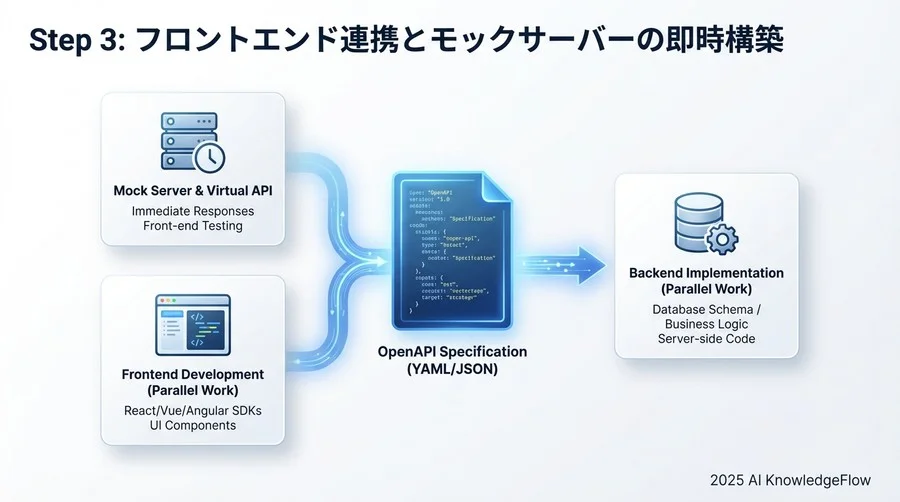 Step 2: 仕様書を「正」としたバックエンド実装の自動化 - Section Image 3