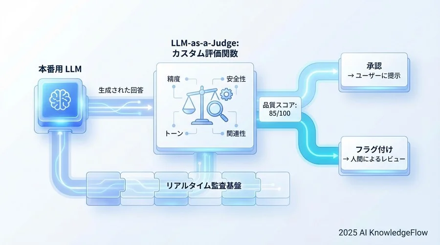ベストプラクティス②：カスタム評価関数による回答品質の数値化 - Section Image