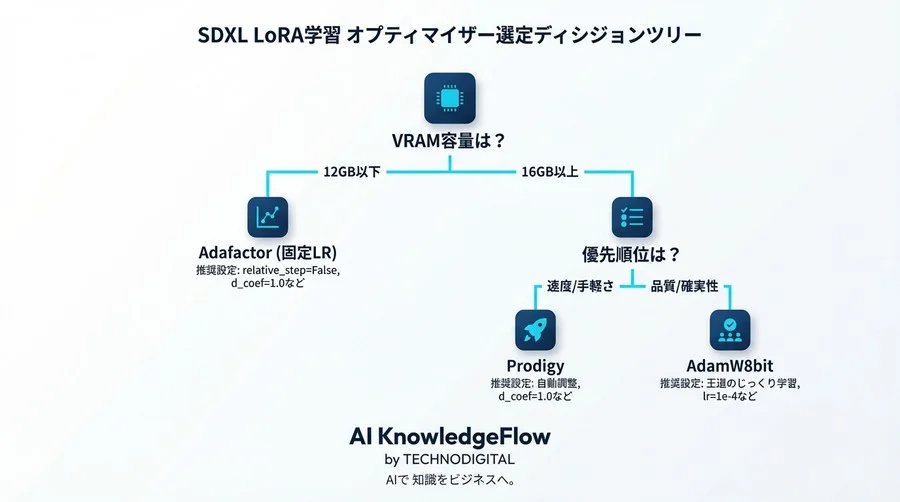 SDXL LoRA学習の投資対効果を最大化するオプティマイザー選定戦略：VRAM効率と品質のトレードオフをハックする - Conclusion Image