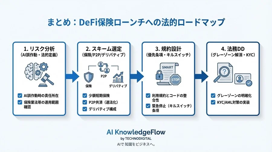 DeFi保険の法的リスク：AI査定と日本法適合性の現実解 - Conclusion Image