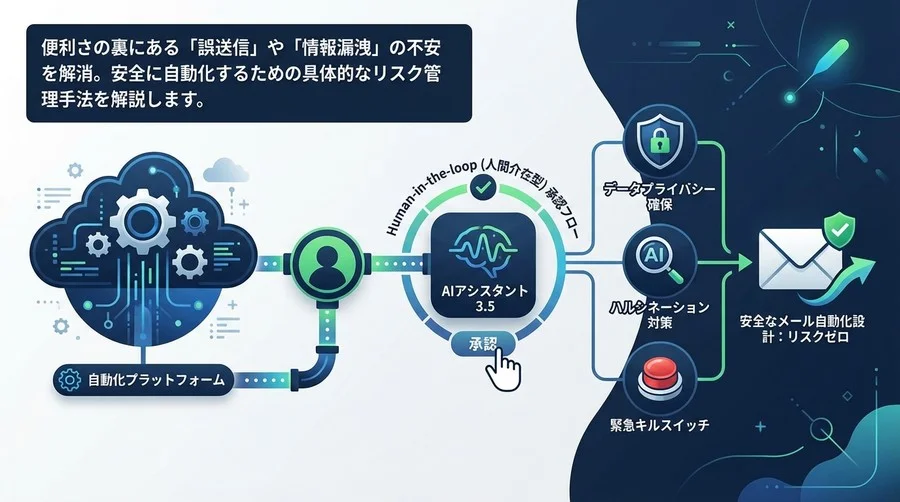 ZapierとClaudeで実現する「人間介在型」の安全なメール自動化設計：リスクゼロを目指す実装術