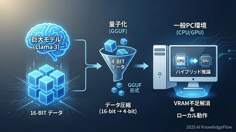 技術的背景：巨大モデルを「普通のPC」に押し込む仕組み - Section Image