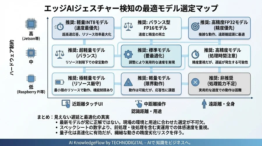 最新YOLOは本当に最速か？エッジAIジェスチャー検知の「見えない遅延」と最適化の真実 - Conclusion Image