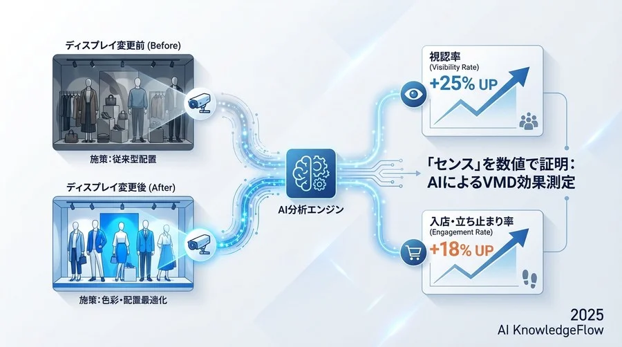 【実証データ】ディスプレイ変更で数値はどう動くか - Section Image