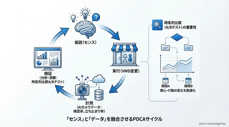「センス」と「データ」を融合させるPDCAサイクル - Section Image 3