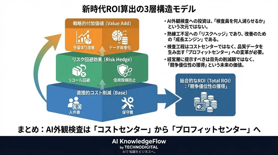「人件費削減」では決裁が下りない？AI外観検査のROIを劇的に改善する「見えない損失」と「データ資産」の算出ロジック - Conclusion Image