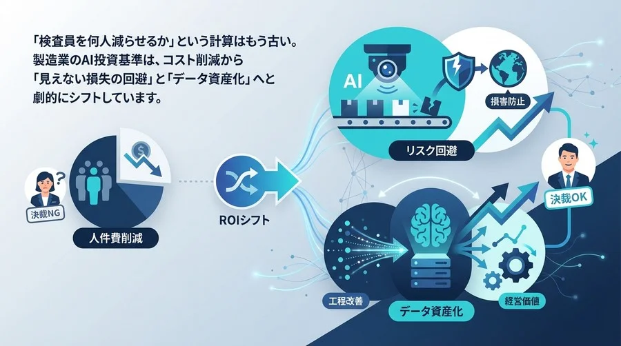 「人件費削減」では決裁が下りない？AI外観検査のROIを劇的に改善する「見えない損失」と「データ資産」の算出ロジック