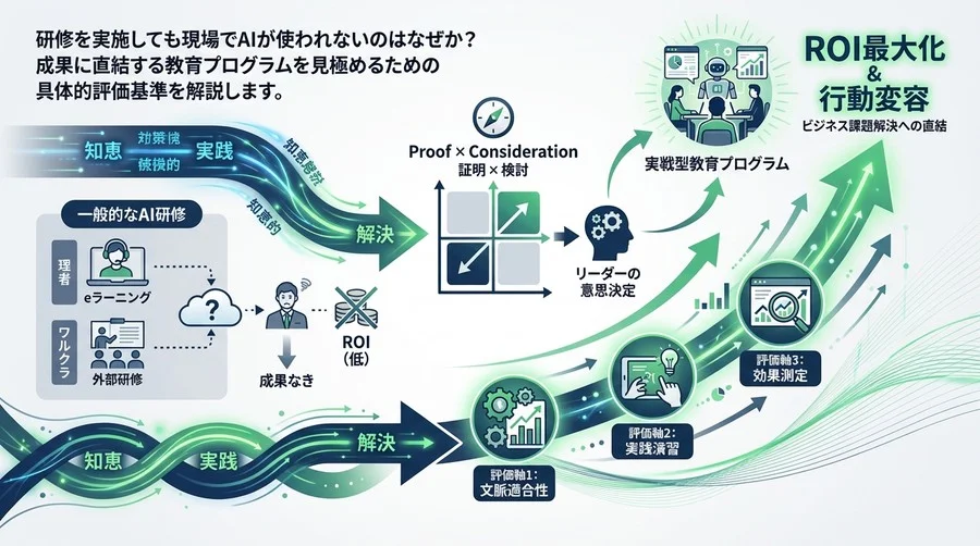 成果なきAI研修に終止符を。ROIと行動変容を約束する「実戦型」教育プログラム設計論