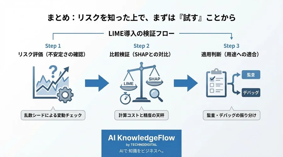 「説明が変わる」リスクを許容できるか？LIMEの局所的線形近似がもたらすメリットと実務上の落とし穴 - Conclusion Image