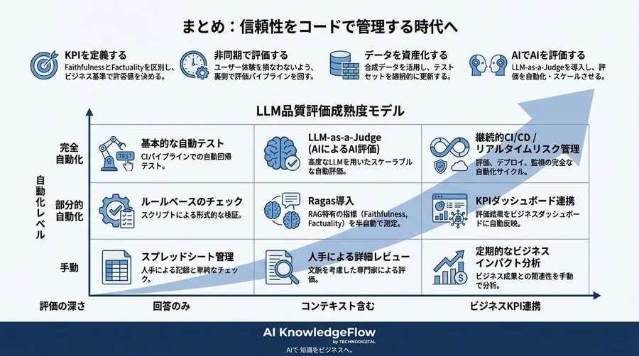 生成AIハルシネーション管理のためのKPI設定と評価システムの設計 - Conclusion Image
