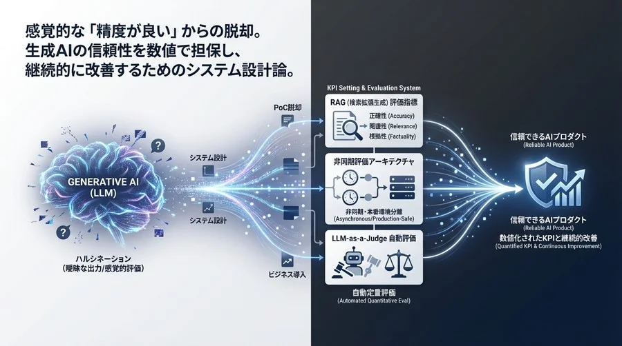 生成AIハルシネーション管理のためのKPI設定と評価システムの設計