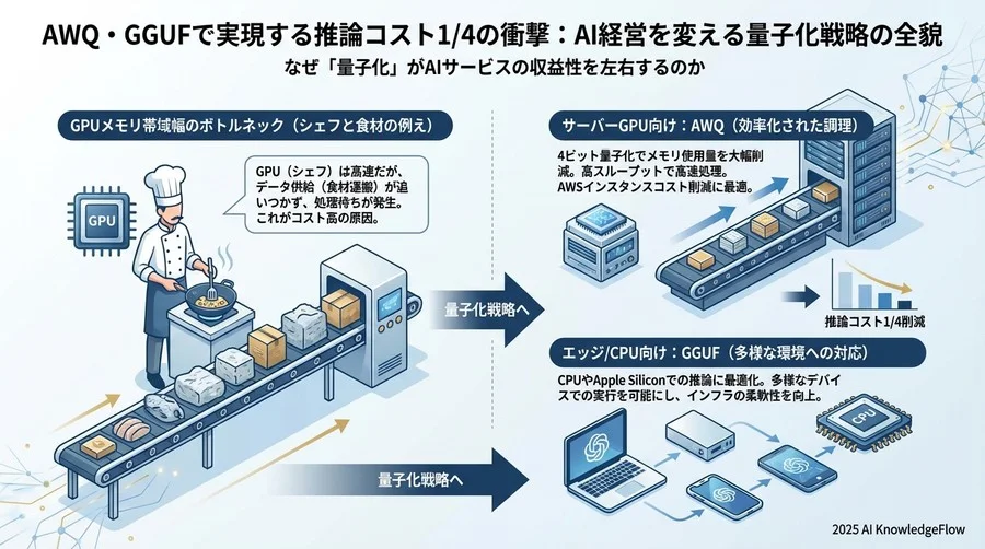 なぜ「量子化」がAIサービスの収益性を左右するのか - Section Image