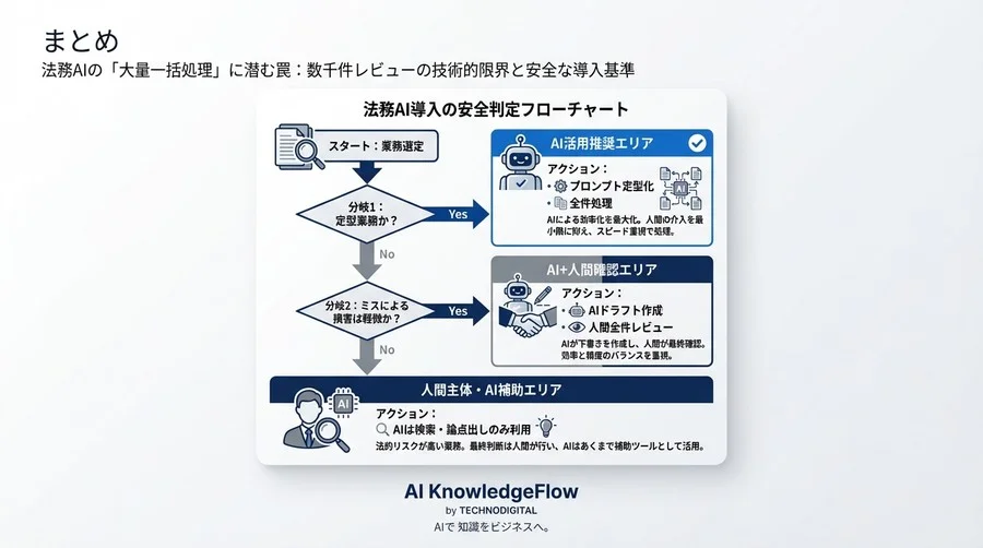 法務AIの「大量一括処理」に潜む罠：数千件レビューの技術的限界と安全な導入基準 - Conclusion Image