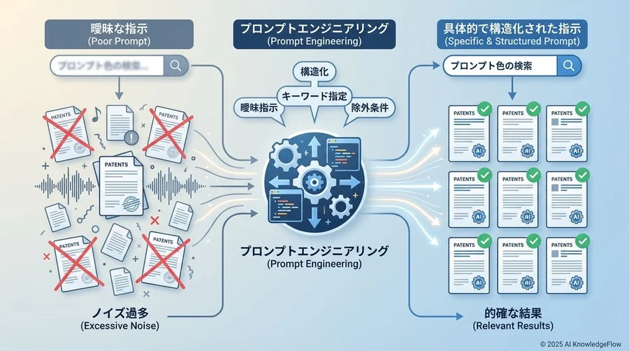 Q2: 検索精度を劇的に高める「プロンプトエンジニアリング」の実務 - Section Image