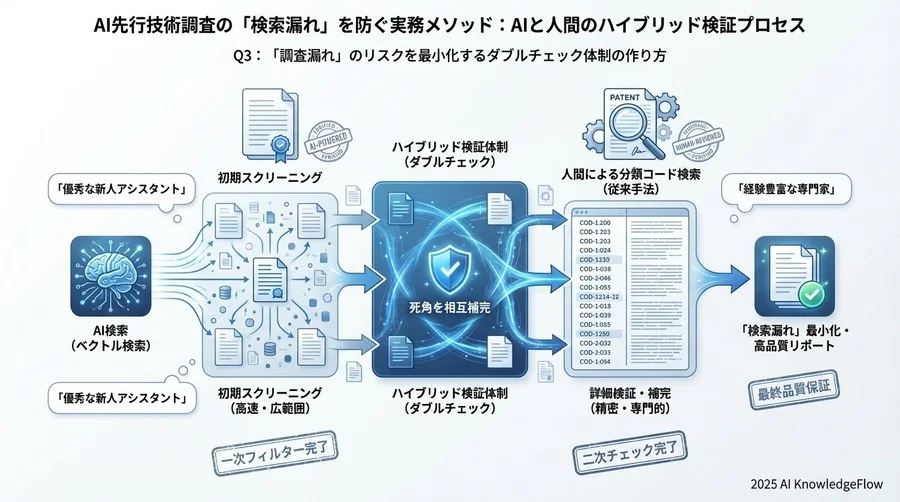 Q3: 「調査漏れ」のリスクを最小化するダブルチェック体制の作り方 - Section Image 3