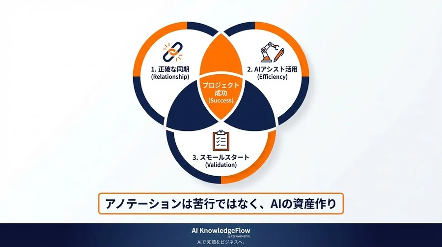 マルチモーダルAI開発の落とし穴｜画像・テキスト同期アノテーションで工数爆発を防ぐ「最初の設計図」 - Conclusion Image